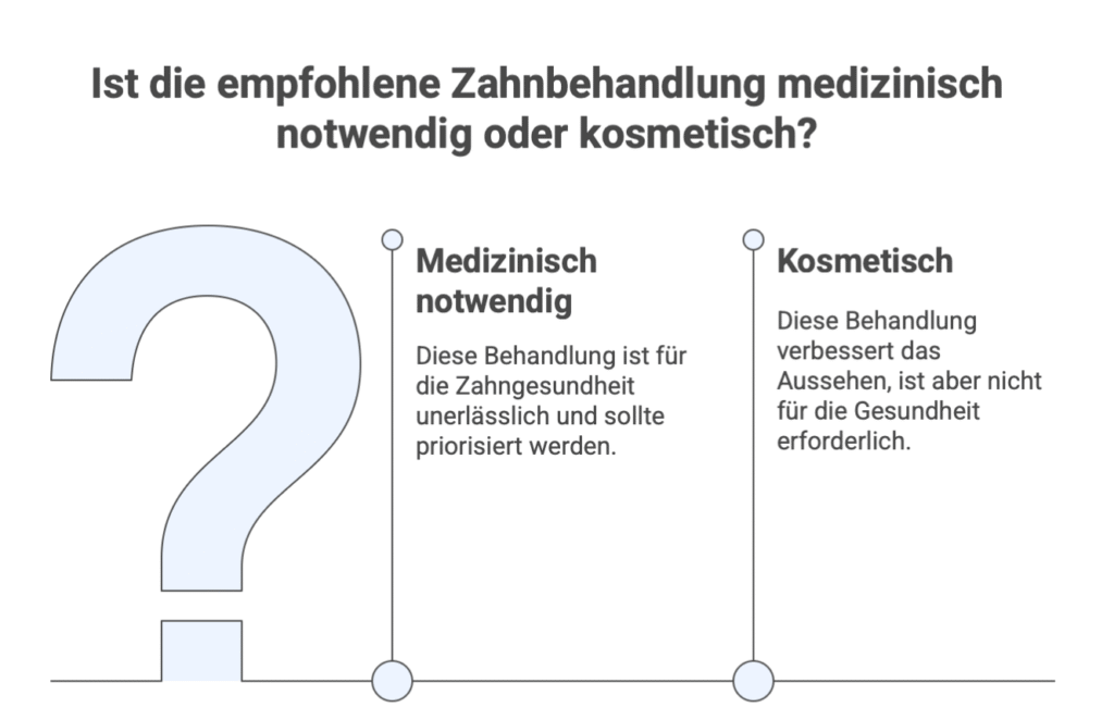 Zahnarzt zeigt Patientin auf einem Modell die Zähne und erklärt, welche Behandlungen medizinisch notwendig sind und welche optional kosmetisch sind
