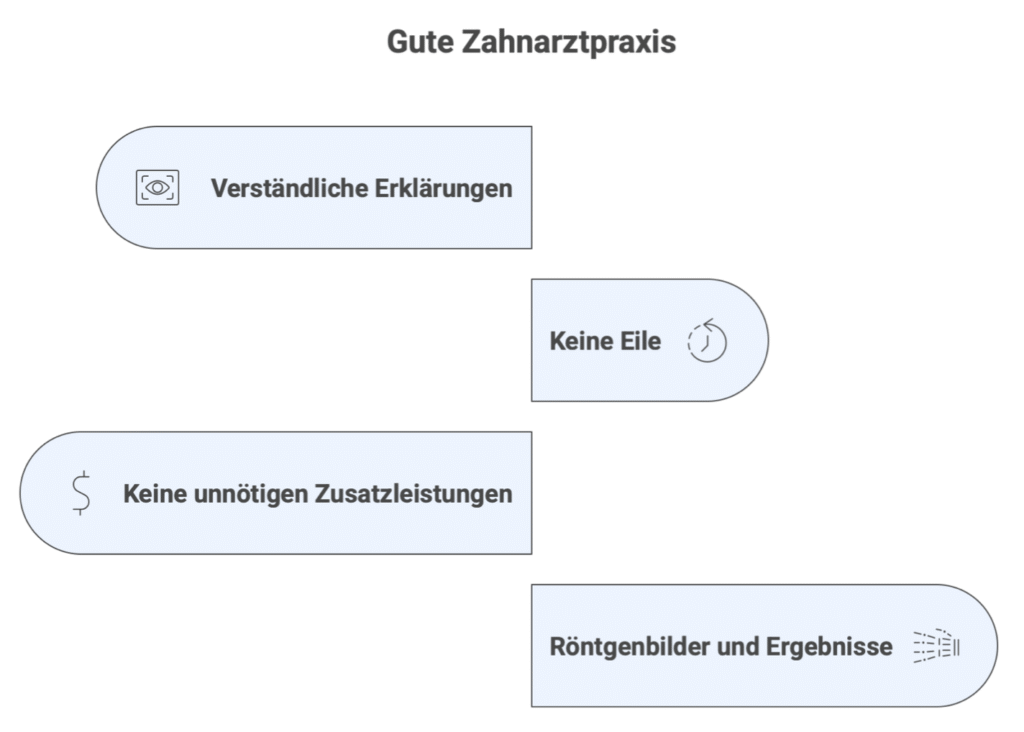Zahnarzt erklärt Patientin verständlich die Behandlung, zeigt Röntgenbilder und verzichtet auf unnötige Zusatzleistungen.