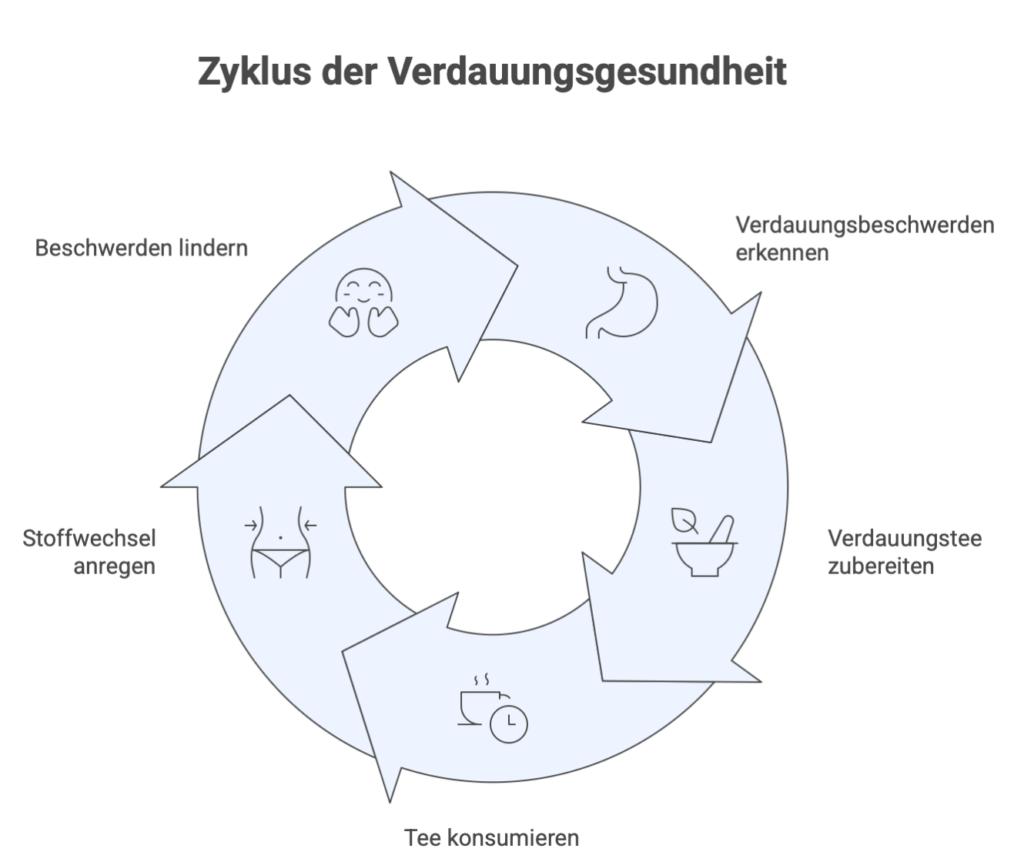 Tee mit Zimt und Gewürzen bei Verdauungsproblemen
„Würziger Kräutertee mit Zimt, Nelken und Kardamom – unterstützt sanft die Verdauung.“