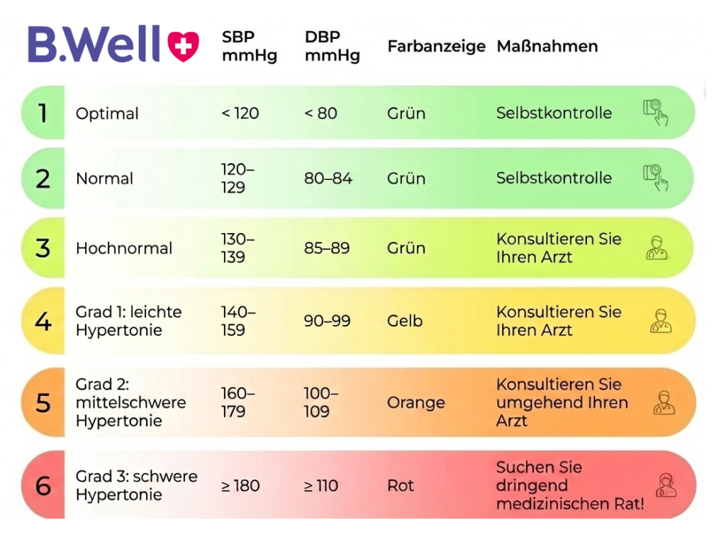 Diagramm zur Verteilung der normalen Blutdruckwerte